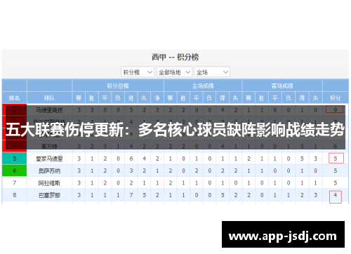 五大联赛伤停更新：多名核心球员缺阵影响战绩走势